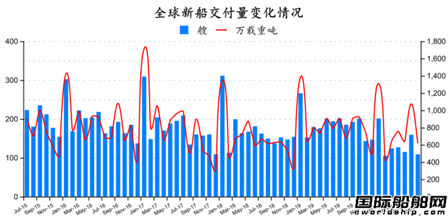 31艘！最新全球造船业月报出炉