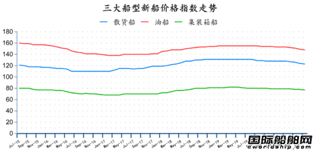 31艘！最新全球造船业月报出炉