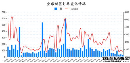 31艘！最新全球造船业月报出炉