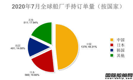 31艘！最新全球造船业月报出炉