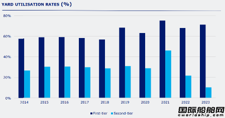 只有92家船厂接单？订单大增造船业整合加速
