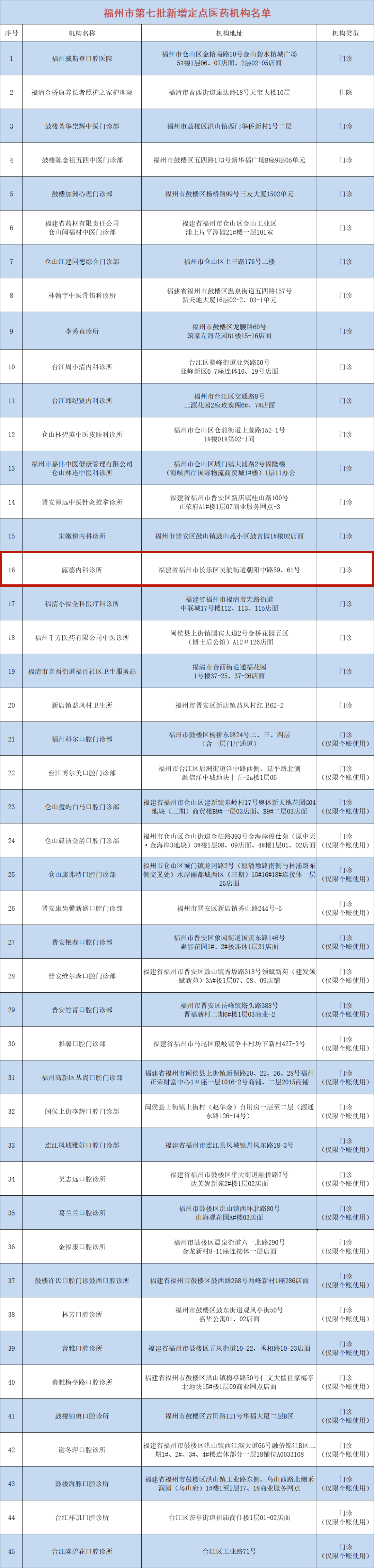 好消息！长乐新增5家！