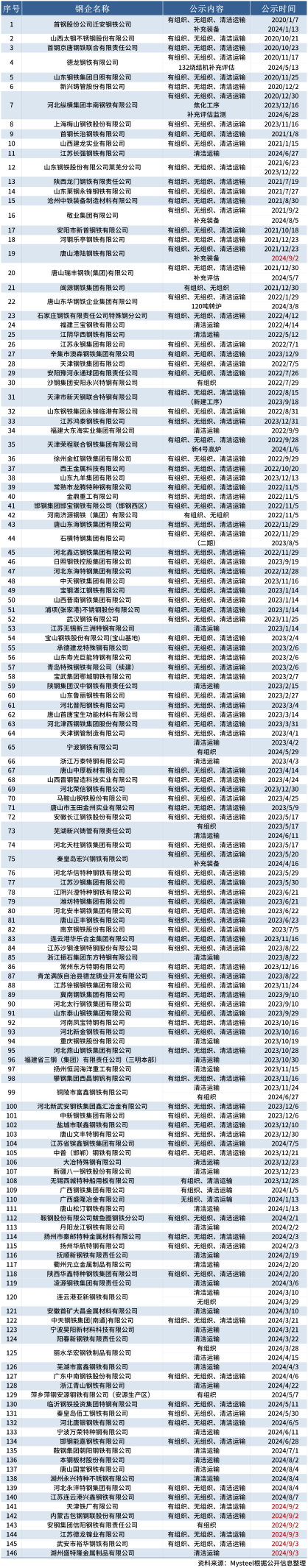 2022钢铁产能，项目情况等2023-9-20_钢铁行业超低排放改造(1)