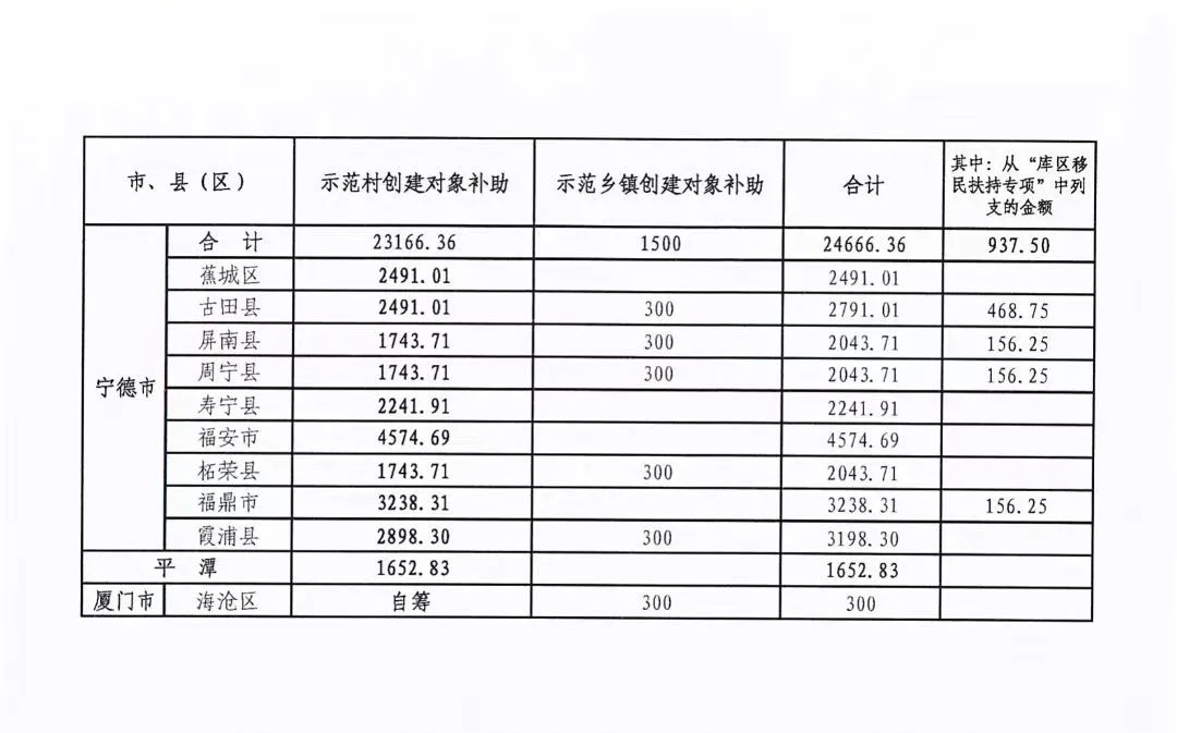 3487.41万元！长乐获省级补助！