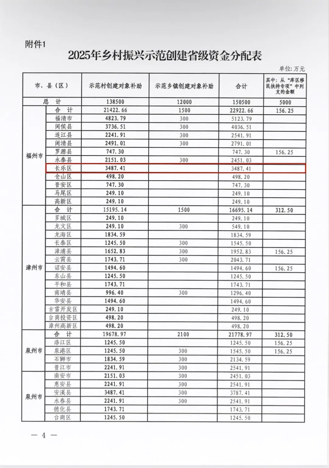 3487.41万元！长乐获省级补助！