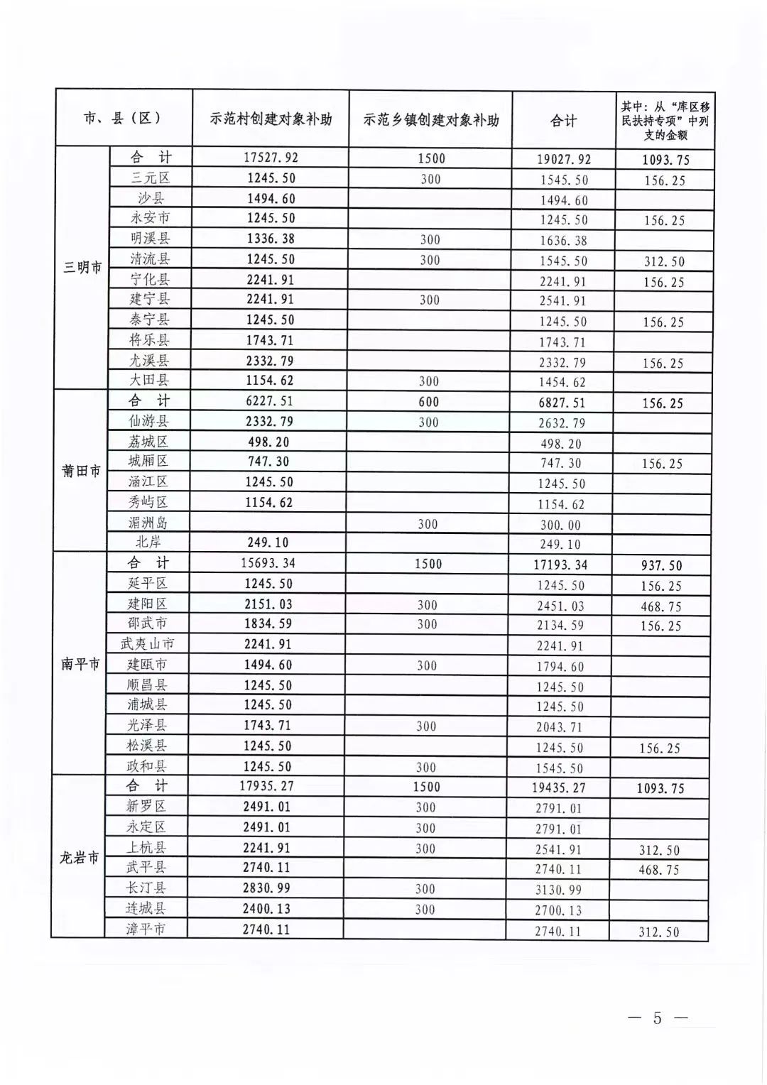 3487.41万元！长乐获省级补助！