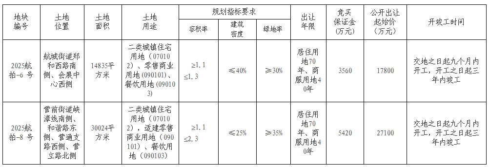 4.87亿！长乐拍出2幅地块，位置就在......